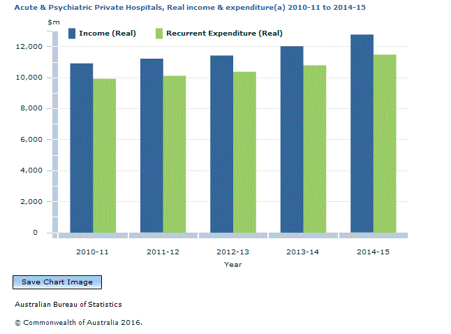Graph Image for Acute and Psychiatric Private Hospitals, Real income and expenditure(a) 2010-11 to 2014-15